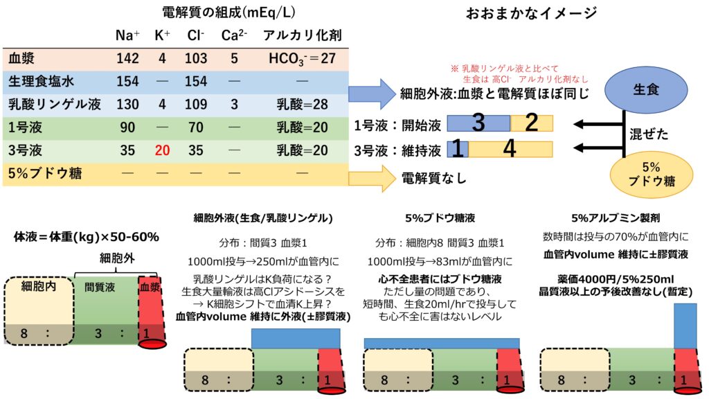 輸液のまとめ