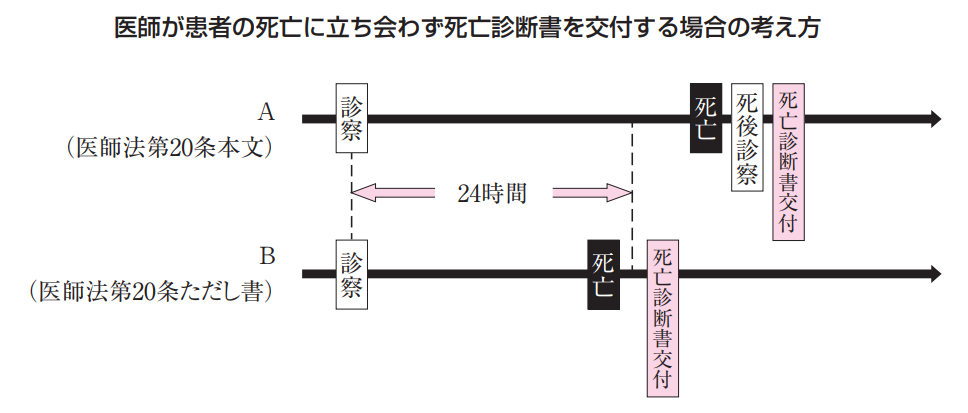 死亡診断書・出生証明書・死産証書記入マニュアル 平成7年版 | www