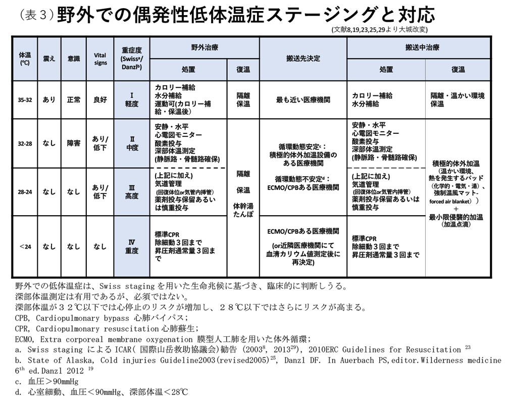 低体温ページ 低体温のER初療｜病態生理から考える復温・VF・ECPR判断 | 救急医の頭